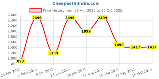 myntra.com AD & AV Boys Multicoloured Colourblocked Padded Jacket with Detachable Hood ad & av Price History Graph from 25 Apr 2025 to 10 Oct 2025