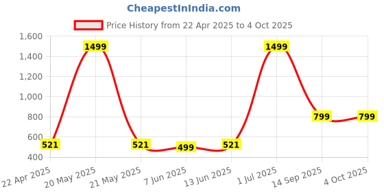 myntra.com AD & AV Boys Mustard Yellow & Black Woollen Typography Print Pullover ad & av Price History Graph from 22 Apr 2025 to 4 Oct 2025