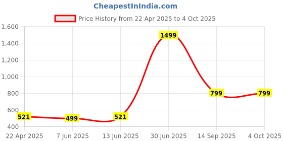 myntra.com AD & AV Boys Mustard Yellow & Red Woollen Chevron & Graphic Print Pullover ad & av Price History Graph from 22 Apr 2025 to 4 Oct 2025