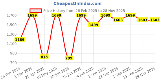myntra.com AD & AV Boys Navy Blue Regular Fit Mid-Rise Clean Look Non-Stretchable Jeans ad & av Price History Graph from 26 Feb 2025 to 28 Nov 2025