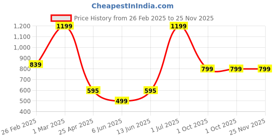 myntra.com AD & AV Boys Navy Blue Regular Fit Mid-Rise Clean Look Stretchable Jeans with Belt ad & av Price History Graph from 26 Feb 2025 to 25 Nov 2025