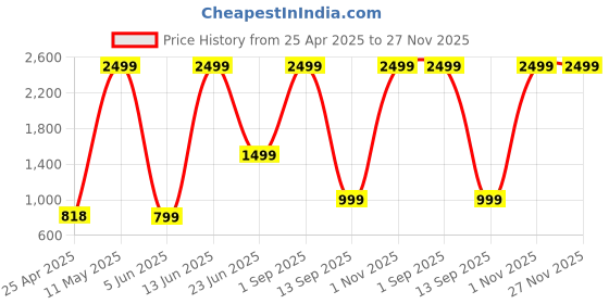 myntra.com AD & AV Boys Orange & Black Solid Kurta with Trousers ad & av Price History Graph from 25 Apr 2025 to 26 Nov 2025