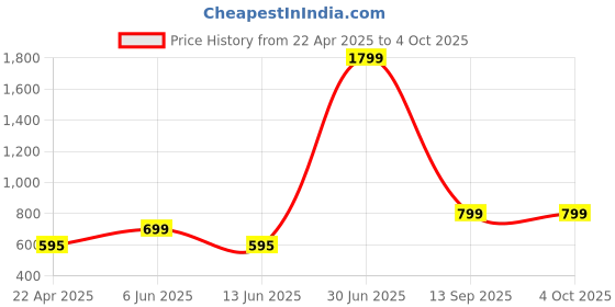 myntra.com AD & AV Boys Orange & White Solid Asymmetric Angrakha Kurta with Pyjamas ad & av Price History Graph from 22 Apr 2025 to 4 Oct 2025