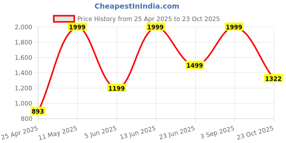myntra.com AD & AV Boys Pack of 2 Beige Trousers ad & av Price History Graph from 25 Apr 2025 to 23 Oct 2025