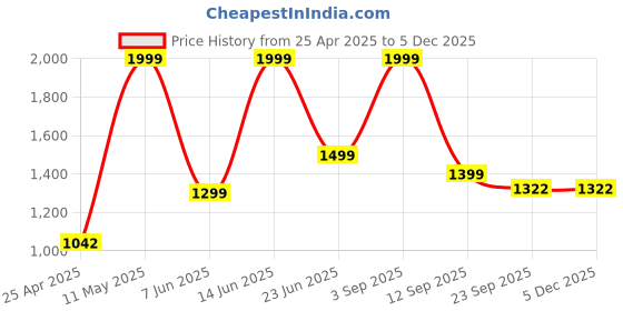 myntra.com AD & AV Boys Pack of 2 Regular Fit Trousers ad & av Price History Graph from 25 Apr 2025 to 4 Dec 2025