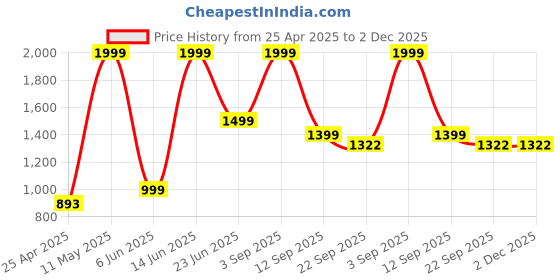 myntra.com AD & AV Boys Pack of 2 Regular Fit Trousers ad & av Price History Graph from 25 Apr 2025 to 2 Dec 2025