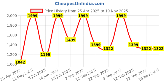 myntra.com AD & AV Boys Pack of 2 Regular Fit Trousers ad & av Price History Graph from 25 Apr 2025 to 19 Nov 2025