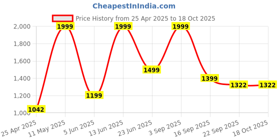 myntra.com AD & AV Boys Pack of 2 Regular Fit Trousers ad & av Price History Graph from 25 Apr 2025 to 18 Oct 2025