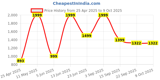 myntra.com AD & AV Boys Pack of 2 Regular Trousers ad & av Price History Graph from 25 Apr 2025 to 9 Oct 2025