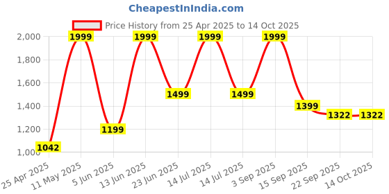 myntra.com AD & AV Boys Pack of 2 Solid Regular Fit Cargos ad & av Price History Graph from 25 Apr 2025 to 13 Oct 2025