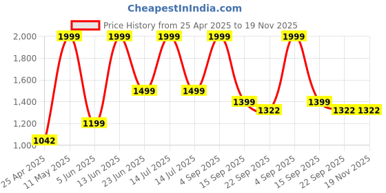 myntra.com AD & AV Boys Pack of Cargos & Jeans ad & av Price History Graph from 25 Apr 2025 to 19 Nov 2025