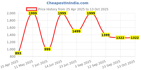myntra.com AD & AV Boys Pack of Trouser & Jeans ad & av Price History Graph from 25 Apr 2025 to 13 Oct 2025