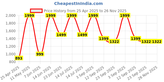 myntra.com AD & AV Boys Pack of Trousers & Jeans ad & av Price History Graph from 25 Apr 2025 to 25 Nov 2025