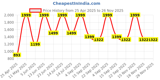 myntra.com AD & AV Boys Pack of Trousers & Jeans ad & av Price History Graph from 25 Apr 2025 to 24 Nov 2025