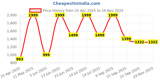 myntra.com AD & AV Boys Pack of Trousers & Jeans ad & av Price History Graph from 25 Apr 2025 to 24 Nov 2025