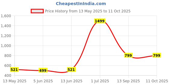 myntra.com AD & AV Boys Red & Black Woollen Typography Print Pullover ad & av Price History Graph from 13 May 2025 to 11 Oct 2025