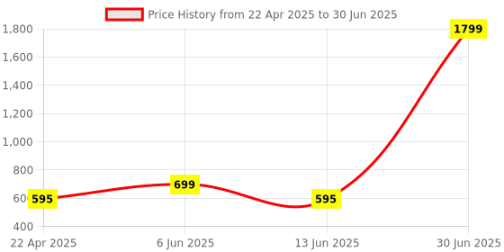 myntra.com AD & AV Boys Red & White Solid Kurta with Pyjamas ad & av Price History Graph from 22 Apr 2025 to 30 Jun 2025