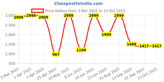 myntra.com AD & AV Boys Red Colourblocked Water Resistant Longline Puffer Jacket ad & av Price History Graph from 3 Mar 2025 to 13 Oct 2025