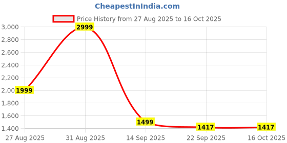 myntra.com AD & AV Boys Red Colourblocked Water Resistant Longline Puffer Jacket ad & av Price History Graph from 27 Aug 2025 to 16 Oct 2025