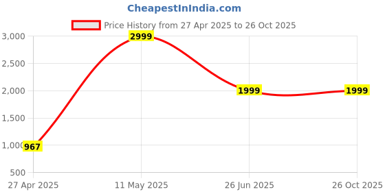 myntra.com AD & AV Boys Red Navy Blue Colourblocked Water Resistant Bomber Jacket ad & av Price History Graph from 27 Apr 2025 to 25 Oct 2025