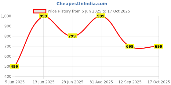 myntra.com AD & AV Boys Red Ribbed Woollen Pullover ad & av Price History Graph from 5 Jun 2025 to 16 Oct 2025
