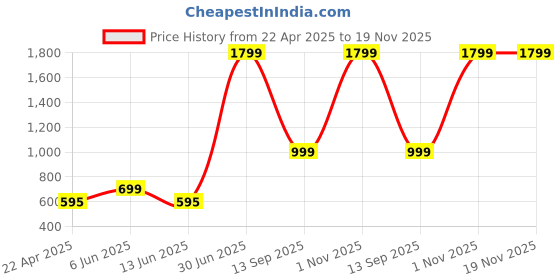 myntra.com AD & AV Boys White & Black Solid Kurta with Trousers ad & av Price History Graph from 22 Apr 2025 to 19 Nov 2025