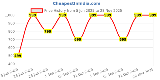 myntra.com AD & AV Boys White Ribbed Woollen Pullover ad & av Price History Graph from 5 Jun 2025 to 28 Nov 2025