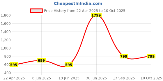 myntra.com AD & AV Boys Yellow & White Solid Asymmetric Angrakha Kurta with Pyjamas ad & av Price History Graph from 22 Apr 2025 to 9 Oct 2025