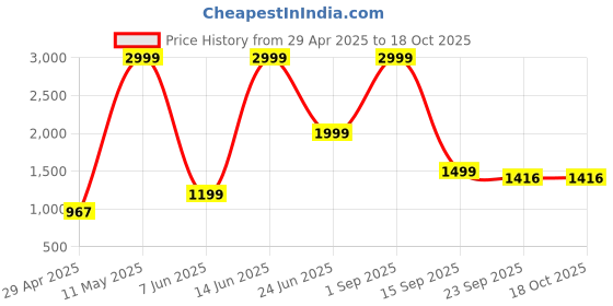 myntra.com AD & AV Girls Red Striped Water Resistant Puffer Jacket with Patchwork ad & av Price History Graph from 29 Apr 2025 to 18 Oct 2025