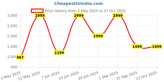 myntra.com AD & AV Girls Turquoise Blue Water Resistant Crop Parka Jacket ad & av Price History Graph from 3 May 2025 to 27 Oct 2025