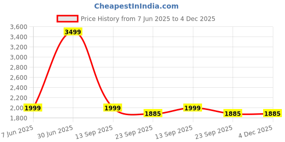 myntra.com AD & AV Men Blue & Khaki Set Of 3 Classic Easy Wash Formal Trousers ad & av Price History Graph from 7 Jun 2025 to 4 Dec 2025