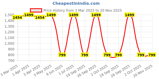 myntra.com AD & AV Men Blue Checked Formal Trousers ad & av Price History Graph from 3 Mar 2025 to 19 Nov 2025