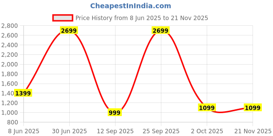 myntra.com AD & AV Men Coffee Brown & Black Set Of 2 Formal Trousers ad & av Price History Graph from 8 Jun 2025 to 19 Nov 2025