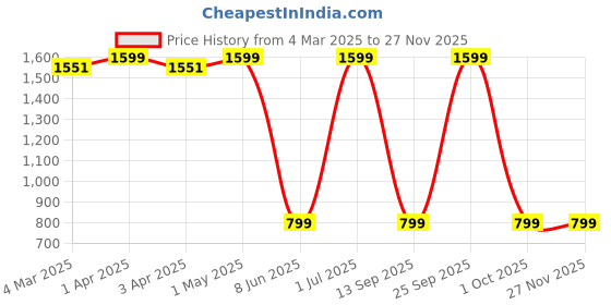 myntra.com AD & AV Men Cream-Coloured Classic Easy Wash Chinos Trousers ad & av Price History Graph from 4 Mar 2025 to 25 Nov 2025
