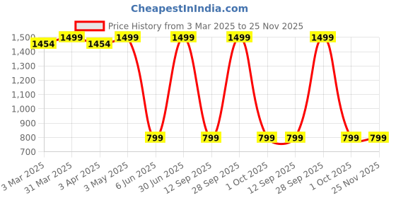 myntra.com AD & AV Men Cream-Coloured Classic Easy Wash Formal Trousers ad & av Price History Graph from 3 Mar 2025 to 25 Nov 2025