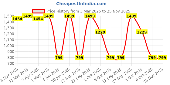 myntra.com AD & AV Men Cream-Coloured Classic Easy Wash Formal Trousers ad & av Price History Graph from 3 Mar 2025 to 24 Nov 2025