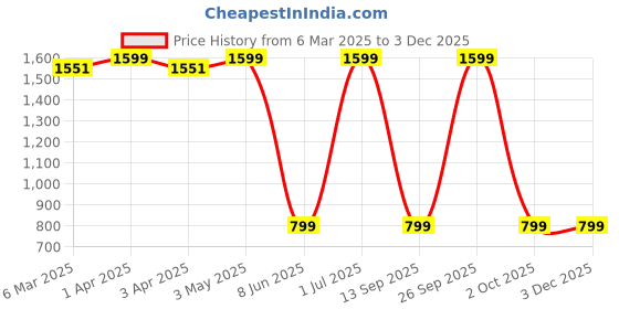 myntra.com AD & AV Men Cream-Coloured Classic Easy Wash Trousers ad & av Price History Graph from 6 Mar 2025 to 1 Dec 2025