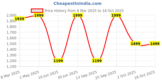 myntra.com AD & AV Men Cream-Coloured Classic Easy Wash Trousers ad & av Price History Graph from 8 Mar 2025 to 18 Oct 2025