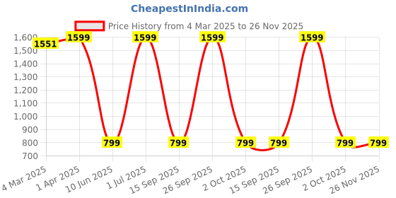 myntra.com AD & AV Men Cream-Coloured Classic Slim Fit Easy Wash Trousers ad & av Price History Graph from 4 Mar 2025 to 25 Nov 2025