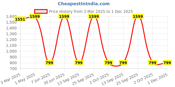 myntra.com AD & AV Men Cream-Coloured Solid Classic Easy Wash Chinos Trousers ad & av Price History Graph from 3 Mar 2025 to 1 Dec 2025