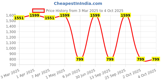 myntra.com AD & AV Men Easy Wash Formal Trousers ad & av Price History Graph from 3 Mar 2025 to 4 Oct 2025