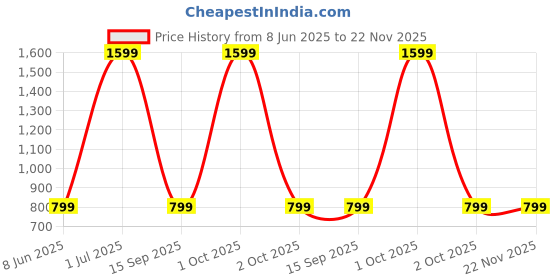 myntra.com AD & AV Men Grey Classic Easy Wash Chinos Trousers ad & av Price History Graph from 8 Jun 2025 to 22 Nov 2025