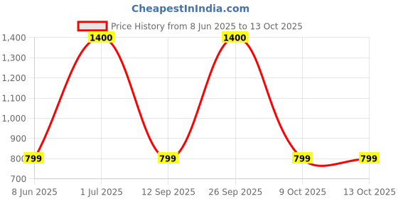 myntra.com AD & AV Men Grey Classic Easy Wash Formal Trousers ad & av Price History Graph from 8 Jun 2025 to 12 Oct 2025