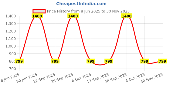 myntra.com AD & AV Men Grey Classic Easy Wash Formal Trousers ad & av Price History Graph from 8 Jun 2025 to 30 Nov 2025