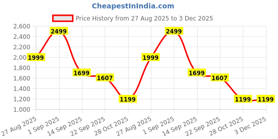 myntra.com AD & AV Men Magenta Water Resistant Puffer Jacket ad & av Price History Graph from 27 Aug 2025 to 3 Dec 2025