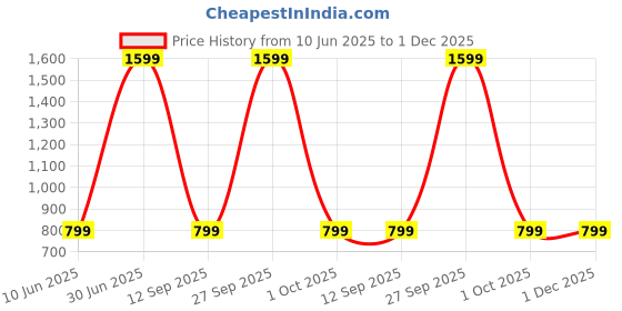 myntra.com AD & AV Men Maroon Classic Easy Wash Trousers ad & av Price History Graph from 10 Jun 2025 to 1 Dec 2025