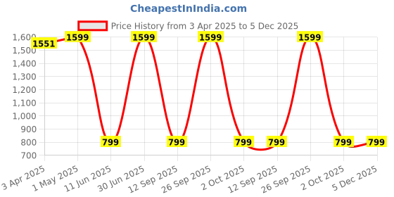 myntra.com AD & AV Men Mid Rise Chinos Trousers ad & av Price History Graph from 3 Apr 2025 to 5 Dec 2025
