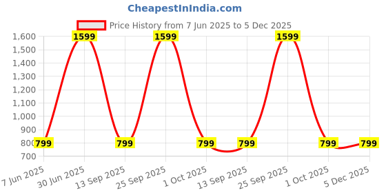 myntra.com AD & AV Men Mid-Rise Easy Wash Chinos ad & av Price History Graph from 7 Jun 2025 to 5 Dec 2025