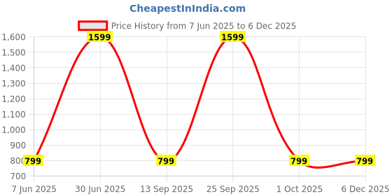 myntra.com AD & AV Men Mid Rise Easy Wash Chinos Trousers ad & av Price History Graph from 7 Jun 2025 to 5 Dec 2025