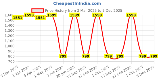 myntra.com AD & AV Men Mid Rise Easy Wash Formal Trousers ad & av Price History Graph from 3 Mar 2025 to 4 Dec 2025
